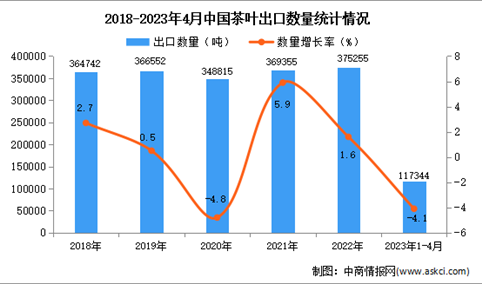 2023年1-4月中国茶叶出口数据统计分析：出口量小幅下降