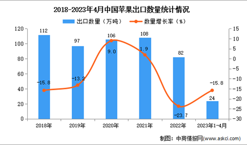 2023年1-4月中国苹果出口数据统计分析：出口量同比下降15.8%