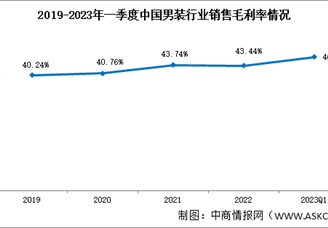 男裝盈利能力穩(wěn)中向好，2023年一季度銷售凈利率13.78%（圖）