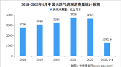 2023年1-4月中國天然氣運行情況：表觀消費量同比增長4.1%（圖）
