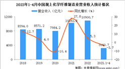 2023年1-4月中國化學纖維制造業經營情況：營收同比下降3.7%