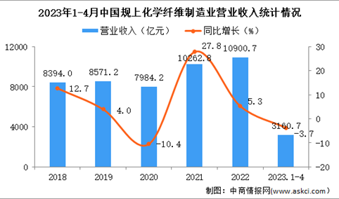 2023年1-4月中国化学纤维制造业经营情况：营收同比下降6.8%