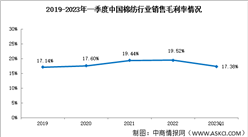 2023年一季度棉纺行业受到贸易战影响，销售净利率5.27%（图）