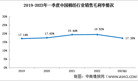 2023年一季度棉纺行业受到贸易战影响，销售净利率5.27%（图）