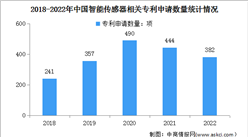 2023年中国智能传感器市场规模及专利申请情况预测分析（图）