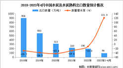 2023年1-4月中國水泥及水泥熟料出口數據統計分析：出口量同比增長超一倍