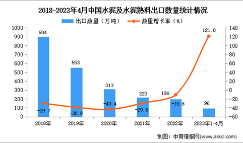 2023年1-4月中国水泥及水泥熟料出口数据统计分析：出口量同比增长超一倍