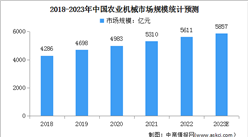 2023年中國農業機械市場規模及發展趨勢預測分析（圖）