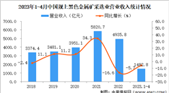 2023年1-4月中國黑色金屬礦采選業經營情況：利潤同比下降42.8%