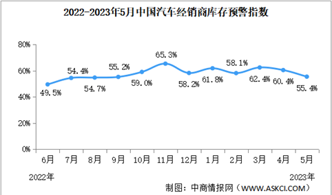2023年5月中国汽车经销商库存预警指数55.4% 同比下降1.4个百分点（图）