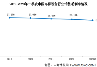 2023年一季度环保设备销售净利率8.56% 盈利水平整体稳定（图）