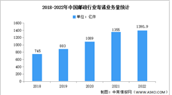 2022年中國郵政行業市場現狀分析：年人均快遞使用量78.3件（圖）