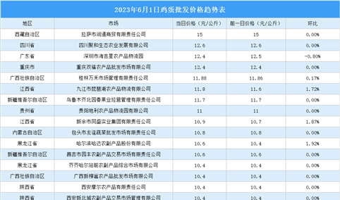 2023年6月2日全国各地最新鸡蛋价格行情走势分析