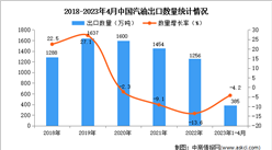 2023年1-4月中國汽油出口數據統計分析：出口量小幅下降