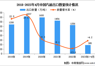2023年1-4月中国汽油出口数据统计分析：出口量小幅下降