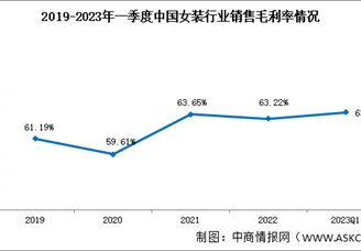 女装盈利能力稳步向好，2023年一季度女装行业销售净利率9.75%（图）