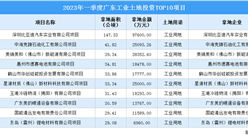 招商观察 | 2023年一季度广东这十个工业项目土地投资规模最大