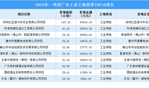 招商观察 | 2023年一季度广东这十个工业项目土地投资规模最大