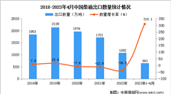 2023年1-4月中國柴油出口數據統計分析：出口量同比增長超三倍