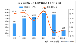 2023年1-4月互聯網行業分地區收入分析：天津增速領先（圖）