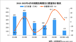 2023年1-4月中國煤及褐煤出口數據統計分析：出口量小幅增長