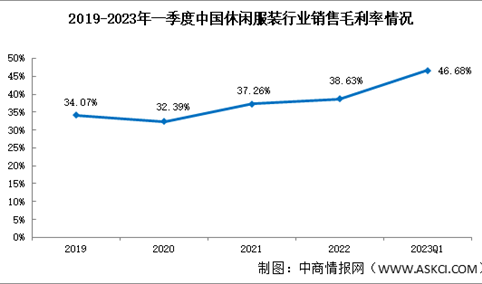 休闲服装增值空间扩大，2023年一季度休闲服装行业销售毛利率46.68%（图）