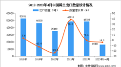 2023年1-4月中國稀土出口數據統計分析：出口量同比下降4.1%