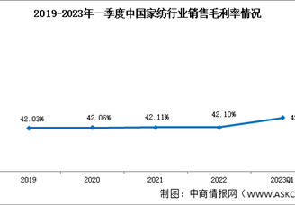 家纺盈利能力稳中承压：2023年一季度家纺销售毛利率42.99%（图）
