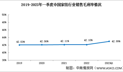 家纺盈利能力稳中承压：2023年一季度家纺销售毛利率42.99%（图）