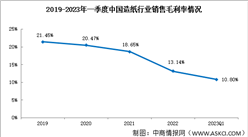 造纸业需求悲观：2023年一季度造纸销售净利率0.69%（图）