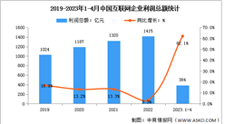 2023年1-4月中国互联网利润总额及研发经费分析（图）