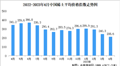 2023年4月中国稀土价格走势分析：价格指数呈缓慢下行趋势