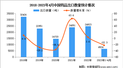 2023年1-4月中國鎢品出口數據統計分析：出口量同比下降超兩成
