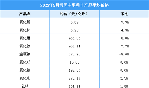 2023年5月中国稀土价格走势分析：价格指数呈缓慢上行趋势