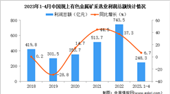 2023年1-4月中国有色金属矿采选业经营情况：利润同比增长6.7%