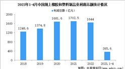 2023年1-4月中国橡胶和塑料制品业经营情况：利润同比增长1.4%