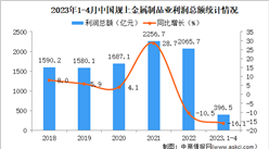 2023年1-4月中国金属制品业经营情况：利润同比下降16.1%