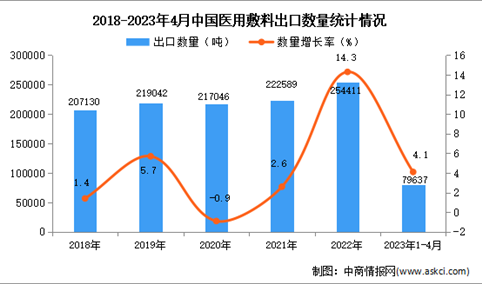 2023年1-4月中国医用敷料出口数据统计分析：出口量小幅增长