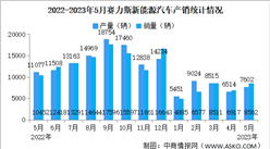 2023年5月賽力斯汽車產銷情況：新能源汽車銷量同比減少18%（圖）