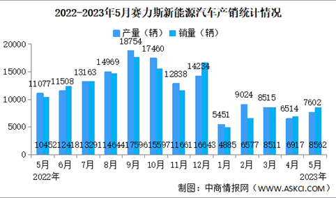 2023年5月赛力斯汽车产销情况：新能源汽车销量同比减少18%（图）