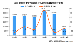 2023年1-4月中国合成有机染料出口数据统计分析：出口量同比下降4.4%