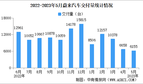 2023年5月蔚来汽车交付量情况：交付量同比减少12.4%（图）