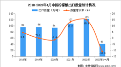 2023年1-4月中國檸檬酸出口數據統計分析：出口額同比下降超一半