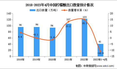 2023年1-4月中国柠檬酸出口数据统计分析：出口额同比下降超一半