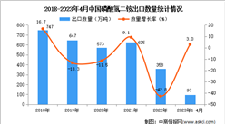 2023年1-4月中国磷酸氢二铵出口数据统计分析：出口量小幅增长