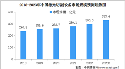 2023年中国激光切割设备市场规模及发展前景预测分析（图）