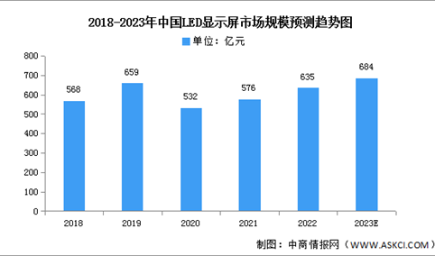 2023年中国LED显示屏市场规模及应用情况预测分析（图）
