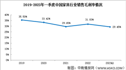 家具行業分析：2023年一季度家具行業銷售凈利率5.51%（圖）