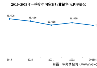 家具行业分析：2023年一季度家具行业销售净利率5.51%（图）