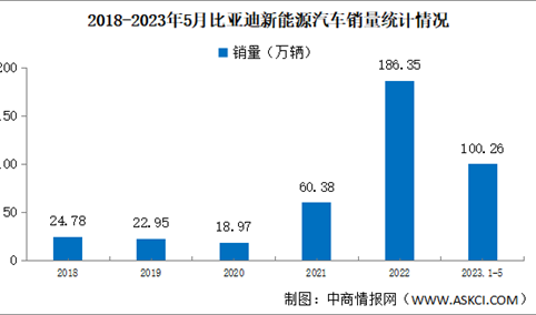 2023年5月比亚迪汽车产销情况：新能源乘用车销量同比增长109%（图）